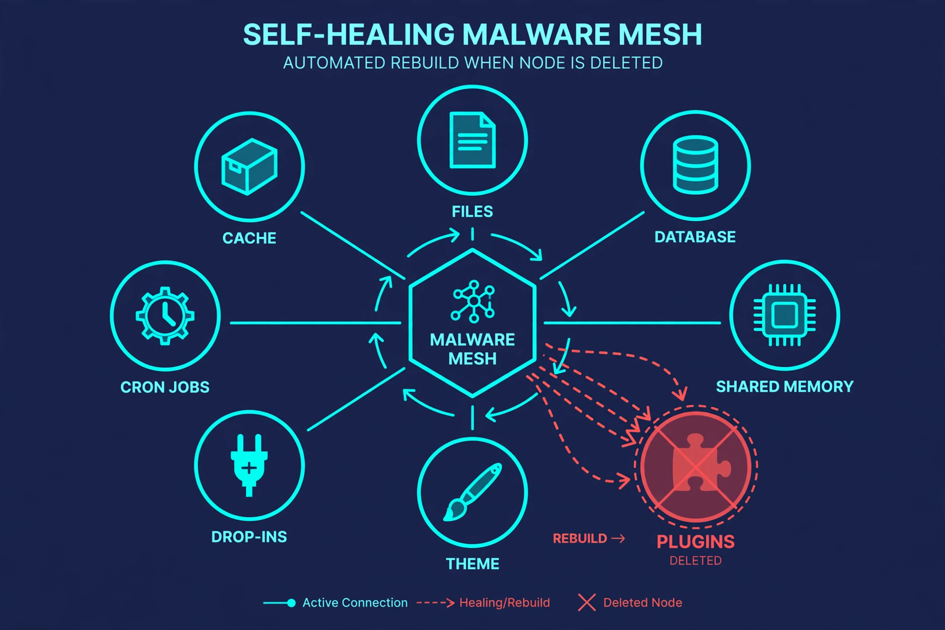 Diagram showing a self-healing malware mesh with eight connected nodes for files, database, shared memory, plugins, theme, drop-ins, cron jobs, and cache
